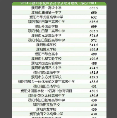 濮阳中考350分左右能读什么学校