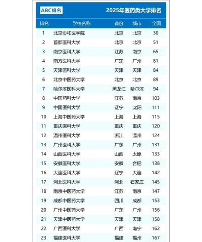 2025高考620-630分可以报的医药类大学有哪些