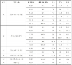 朔州中考400分左右能读什么学校