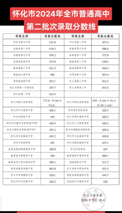 2024年怀化中考350分左右读什么普高