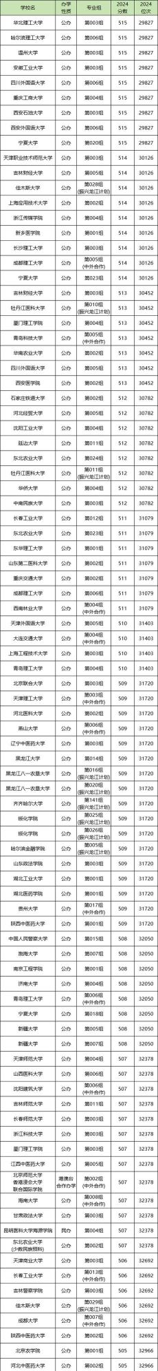 2025黑龙江物化生510分左右能上什么大学