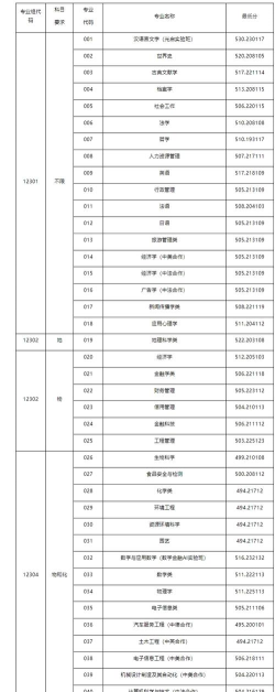 上海师范大学2024各省录取分数线及最低位次是多少