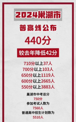 2024年巢湖中考300分左右能读普高吗