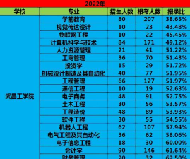 武昌工学院通信工程专业怎么样