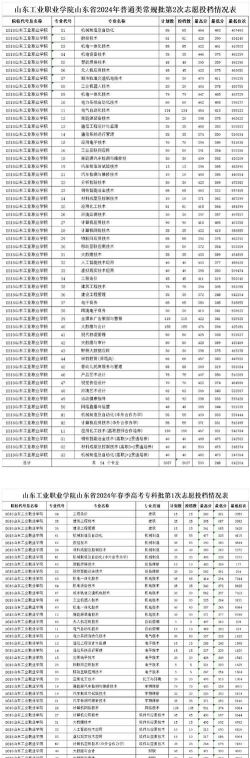 2024山东工业职业学院在河北录取分数线