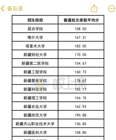 2025年新疆第二医学院多少分能考上