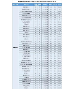 2024年福建水利电力职业技术学院在河北全部专业录取位次、分数线