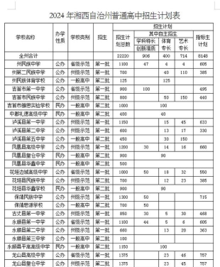 2024年湘西中考250分左右可以读高中吗