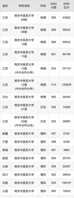 2024南京中医药大学各省录取分数线是多少