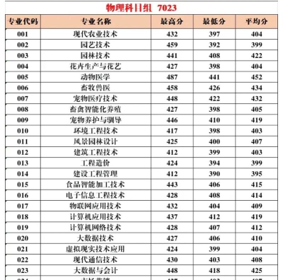 2024年武夷山职业学院在福建全部专业录取位次、分数线