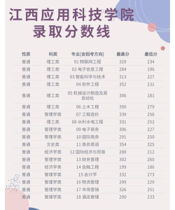 2024江西应用科技学院各省录取分数线是多少
