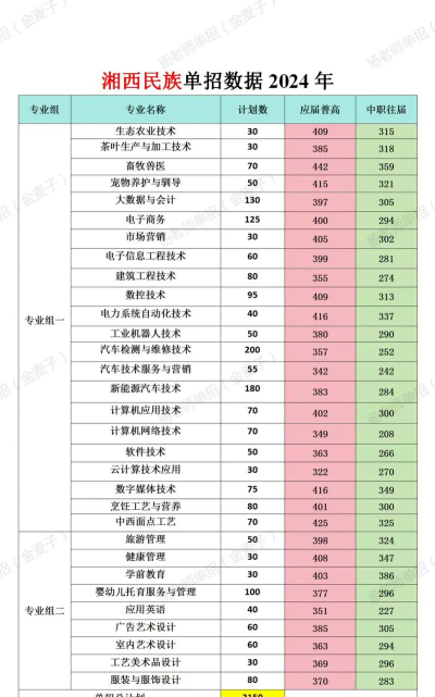 2024年湘西中考250分左右可以上的职业学校