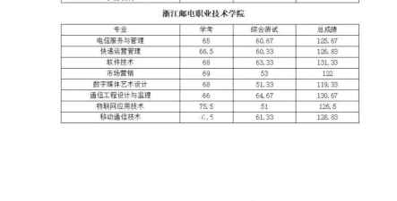 浙江邮电职业技术学院市场营销专业怎么样