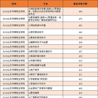 2024山东传媒职业学院在山东录取分数线
