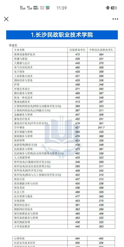 2024年长沙民政职业技术学院在山东全部专业录取位次、分数线
