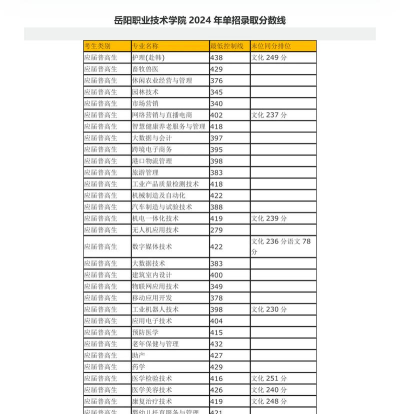2024年岳阳职业技术学院在福建全部专业录取位次、分数线