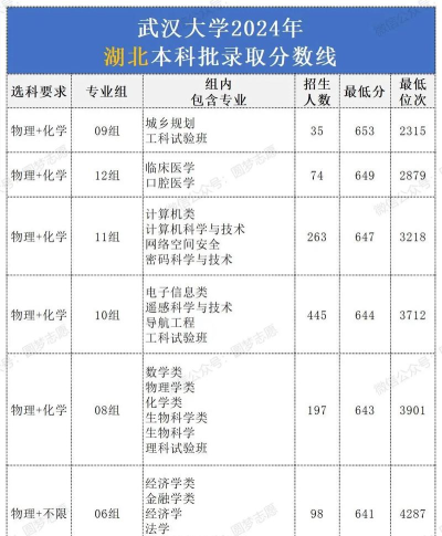 2024武汉学院在内蒙古录取分数线