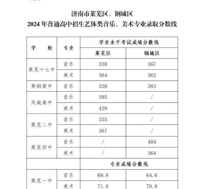 2024年莱芜中考200分左右可以读什么学校