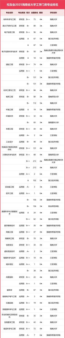 2025海南物化生294分左右能上什么大学