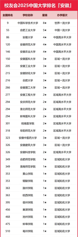 2025安徽物化生209分左右能上什么大学