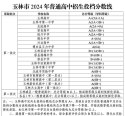 2024年玉林中考250分左右可以上的技校 2024年玉林中考250分左右可以上的技校