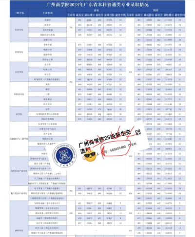 2024年广州商学院在河北全部专业录取位次、分数线