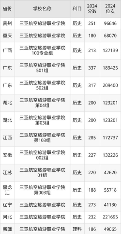 2024三亚航空旅游职业学院各省录取分数线是多少