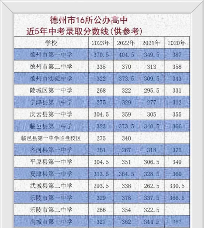2024年德州中考300分左右读什么学校好