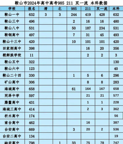 2024年鞍山中考300-400分能读哪个高中