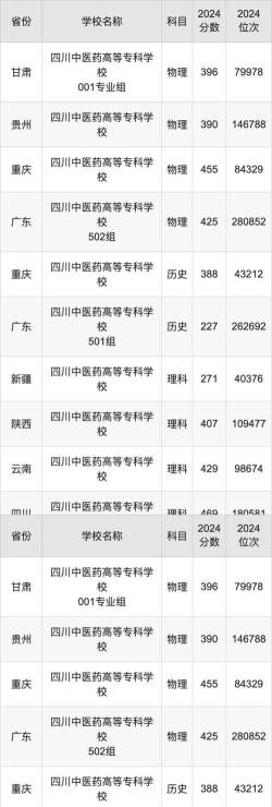 2024年四川中医药高等专科学校在福建全部专业录取位次、分数线