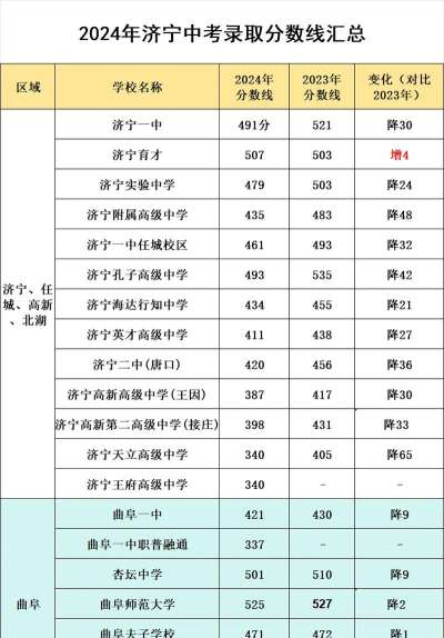 2024年济宁中考300-400分能读哪个高中