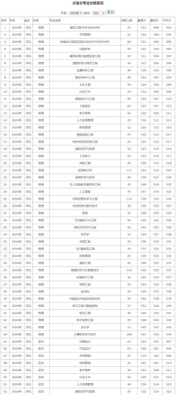 2024北华航天工业学院在黑龙江录取分数线