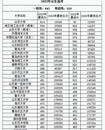 山东高考位次65000名左右报什么大学好