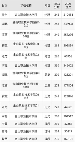 2024金山职业技术学院各省录取分数线是多少