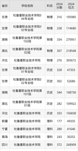 2024吐鲁番职业技术学院各省录取分数线是多少