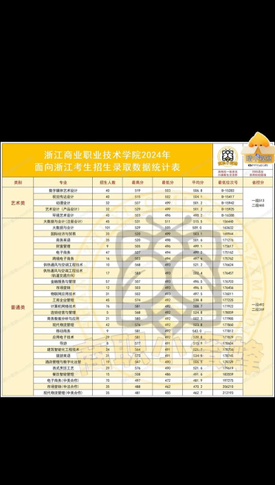 2024浙江商业职业技术学院在河南录取分数线