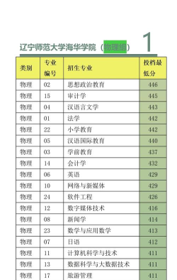 2024辽宁师范大学海华学院在辽宁录取分数线