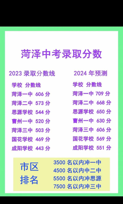 2024年荷泽中考350分左右可以读高中吗 2024年荷泽中考350分左右可以读高中吗