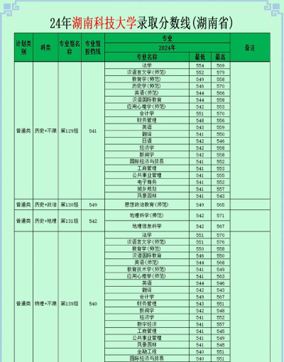 2024年湖南科技大学在福建录取分数线