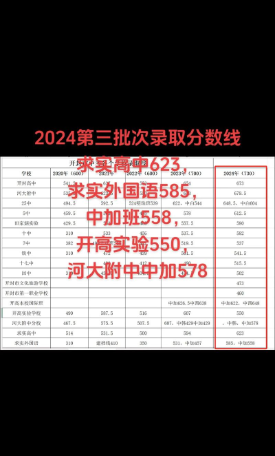 2024年开封中考300分左右可以读什么学校