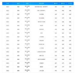 2024武夷学院在重庆录取分数线