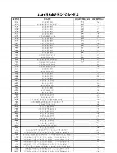 2024年淮安中考300-400分可以读什么学校
