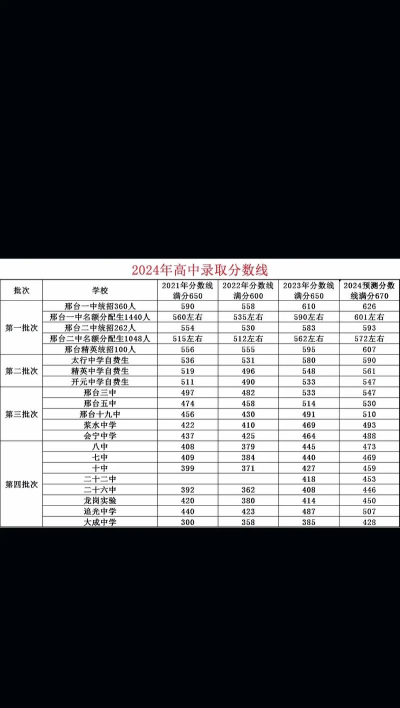 2024年邢台中考350分左右可以上的中专 2024年邢台中考350分左右可以上的中专