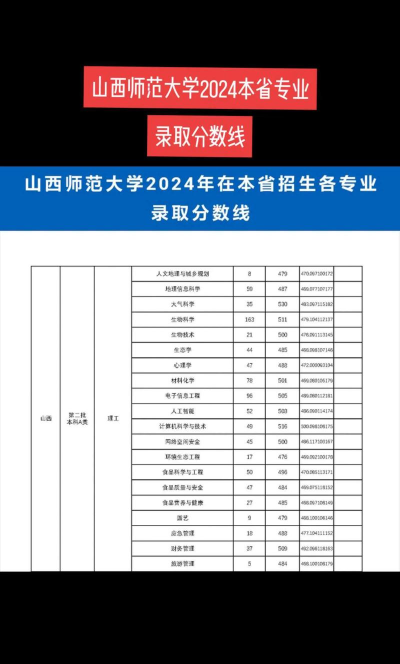2024山西师范大学各省录取分数线是多少