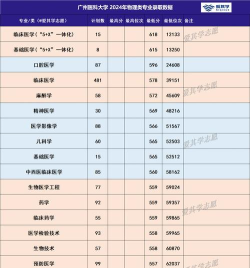 2024广州医科大学在福建录取分数线