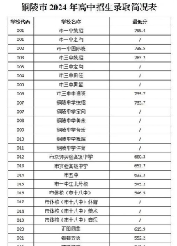 2024年铜陵中考250分左右能上什么学校