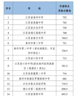 2024年泰州中考300分左右可以上的技校 2024年泰州中考300分左右可以上的技校
