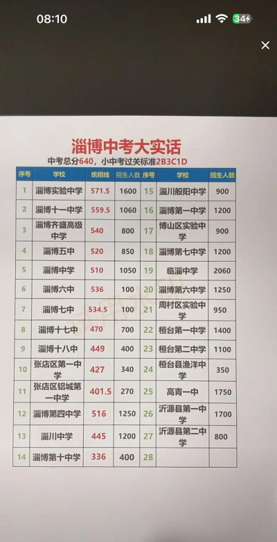 2024年淄博中考300-400分能上什么学校