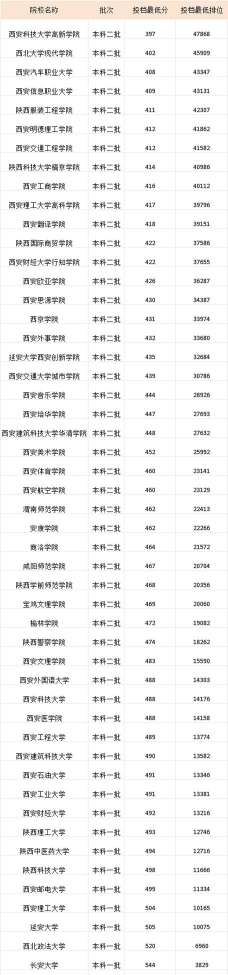 2024无锡各大学陕西录取分数线概览：含本科一批、本科二批