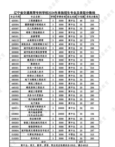 2024年辽宁省交通高等专科学校录取分数线是多少